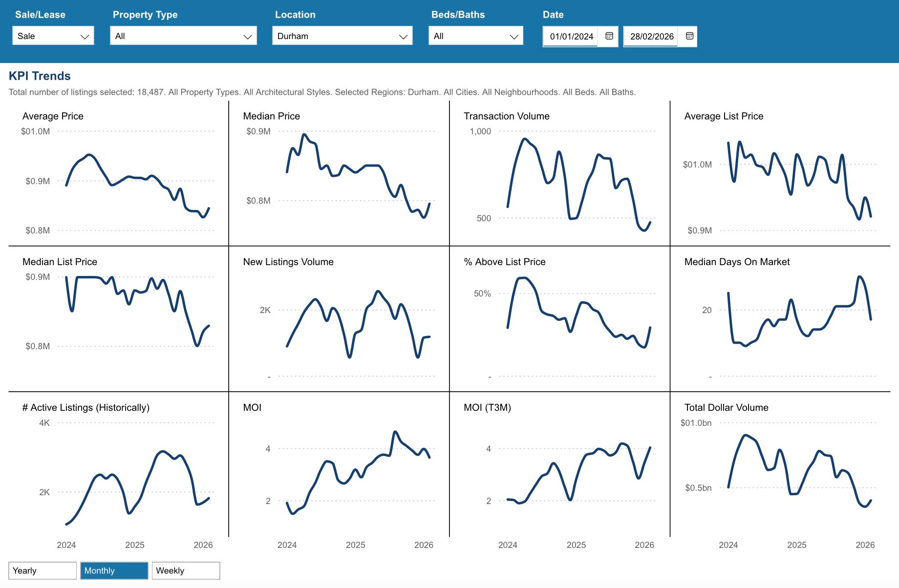 Durham Region Housing February 2026