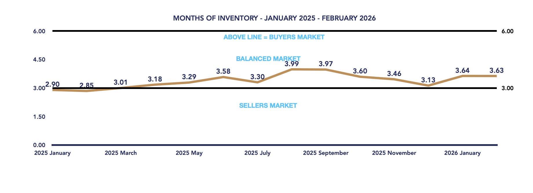 Durham Region Housing February 2026