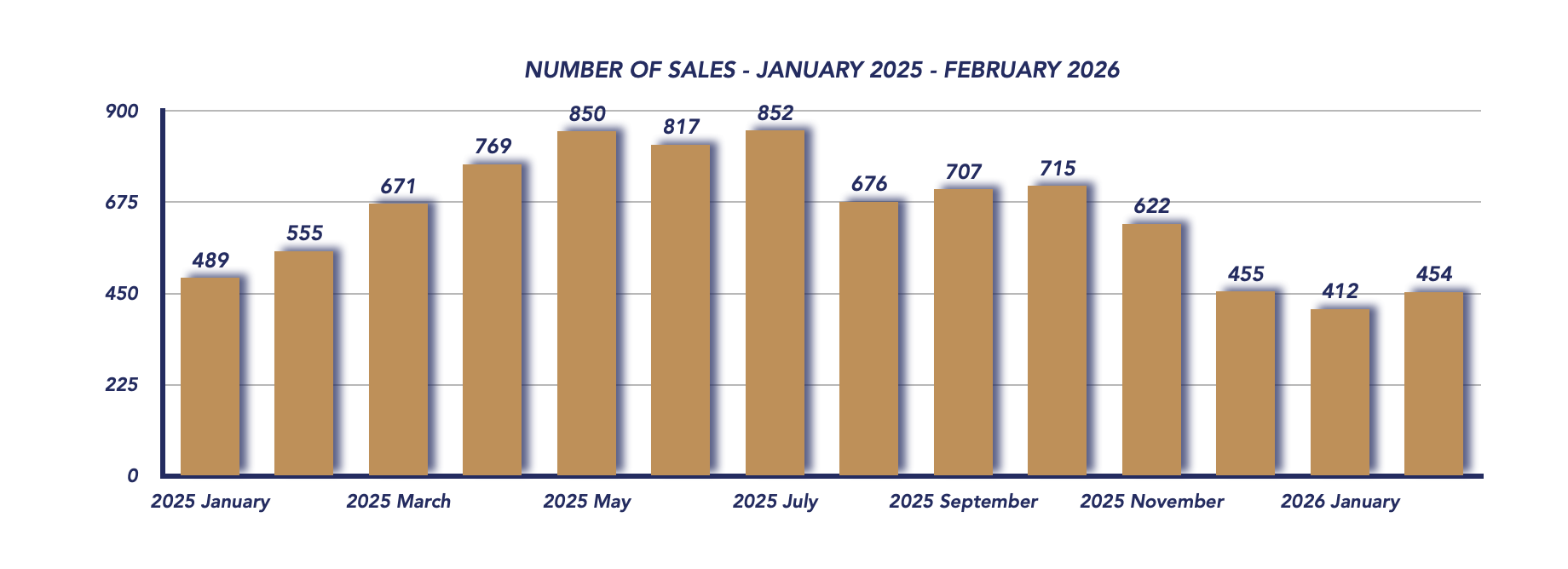 Durham Region Housing February 2026