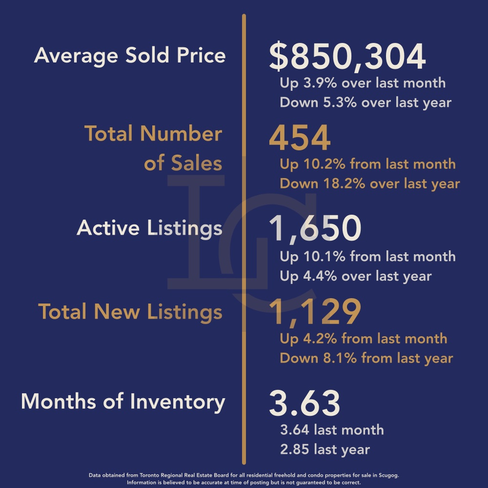Durham Region Housing February 2026