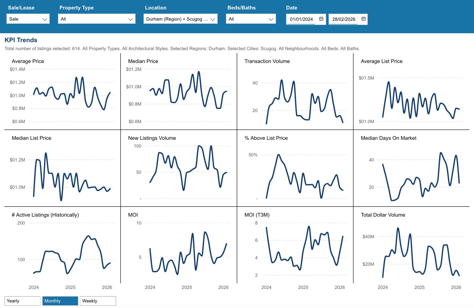 Scugog Housing February 2026