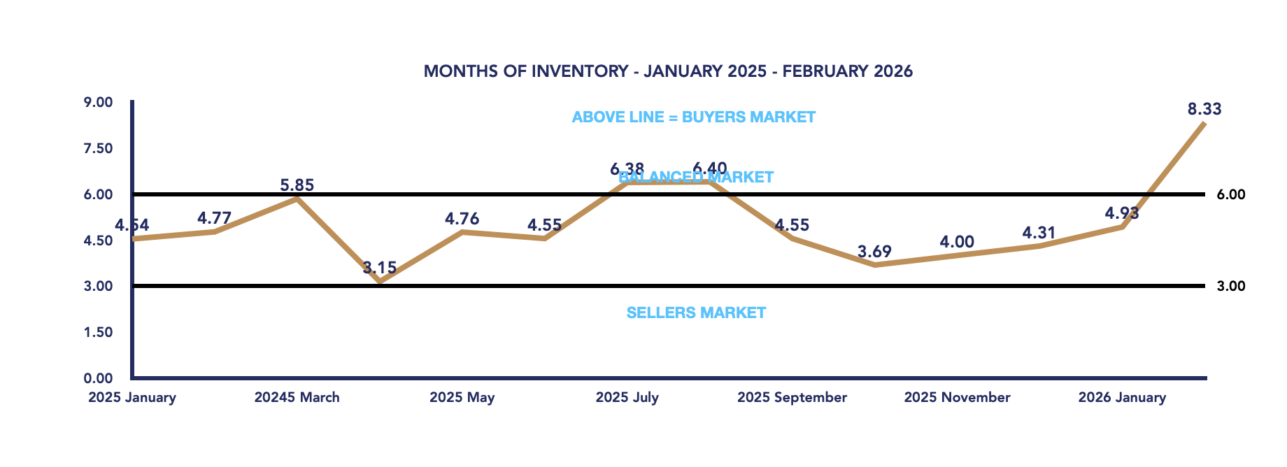 Scugog Housing February 2026