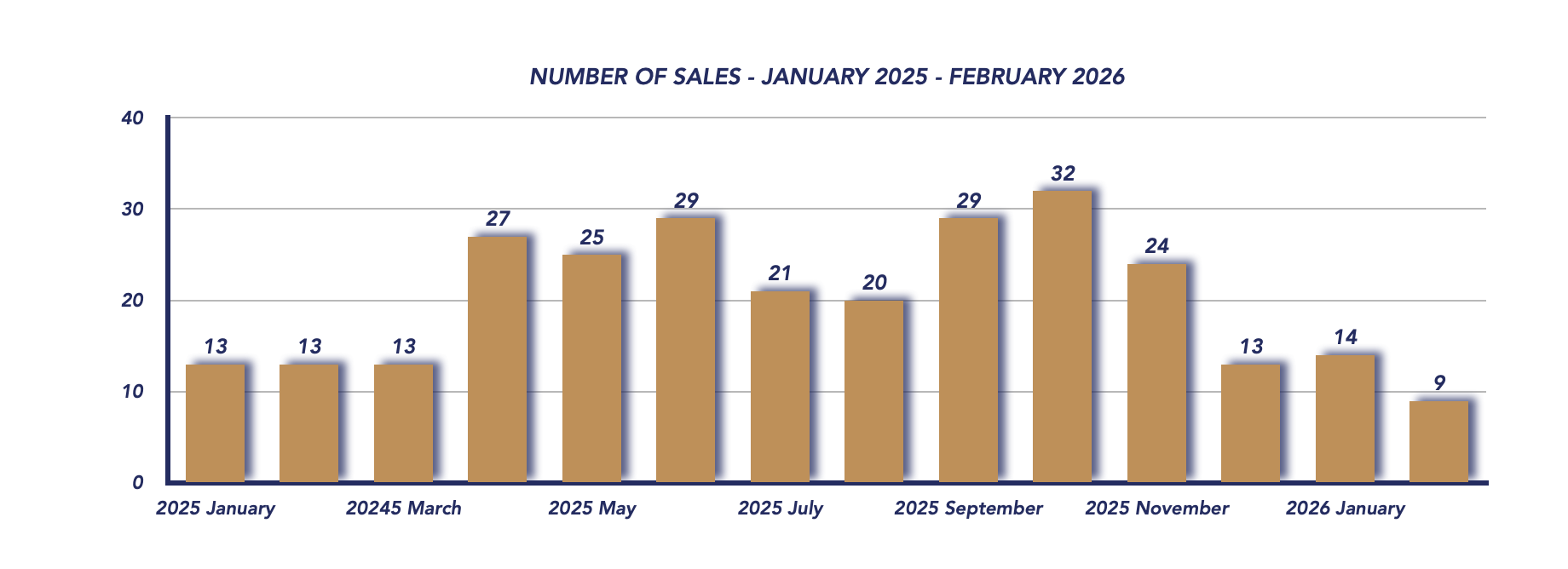 Scugog Housing February 2026