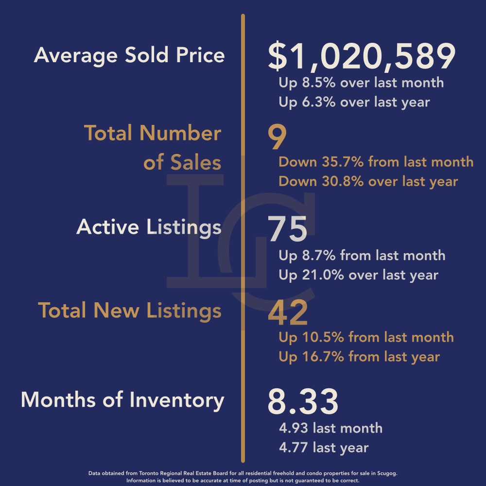 Scugog Housing February 2026
