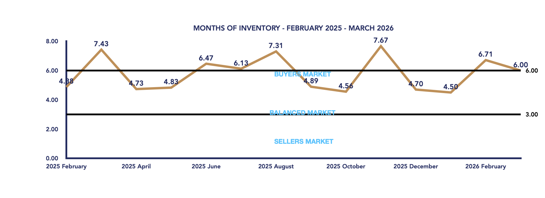 Brock Housing March 2026