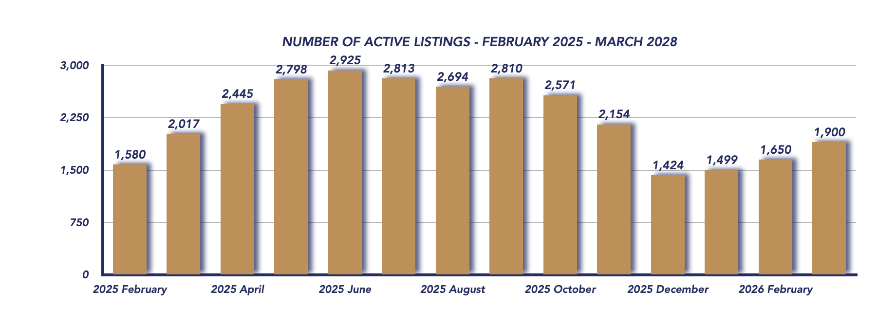 Durham Region Housing March 2026