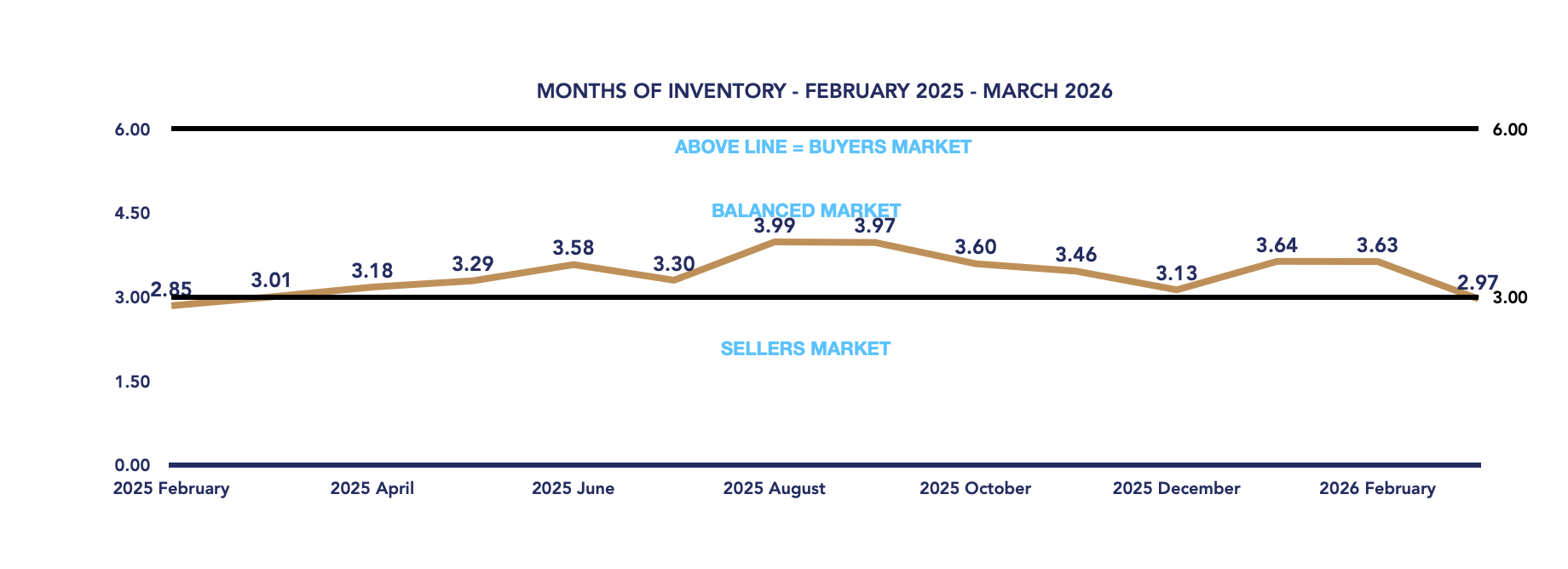 Durham Region Housing March 2026