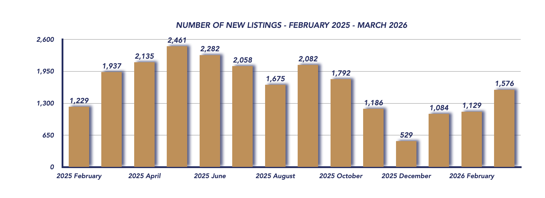 Durham Region Housing March 2026