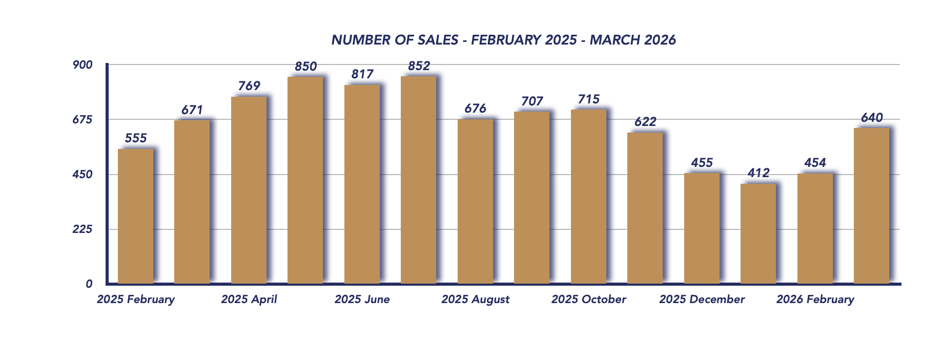 Durham Region Housing March 2026