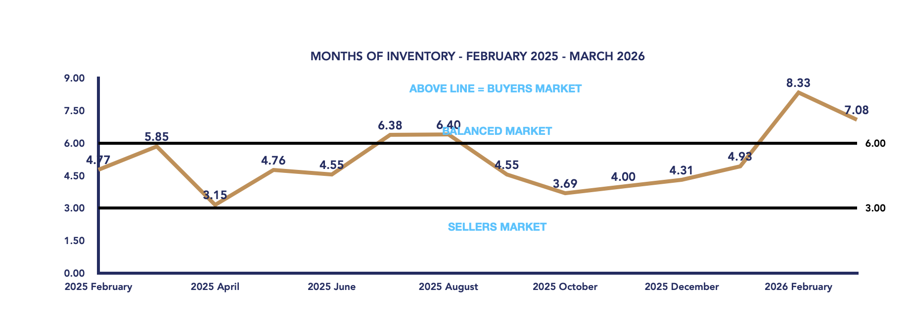 Scugog Housing March 2026