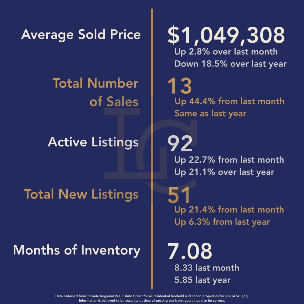 Scugog Housing March 2026