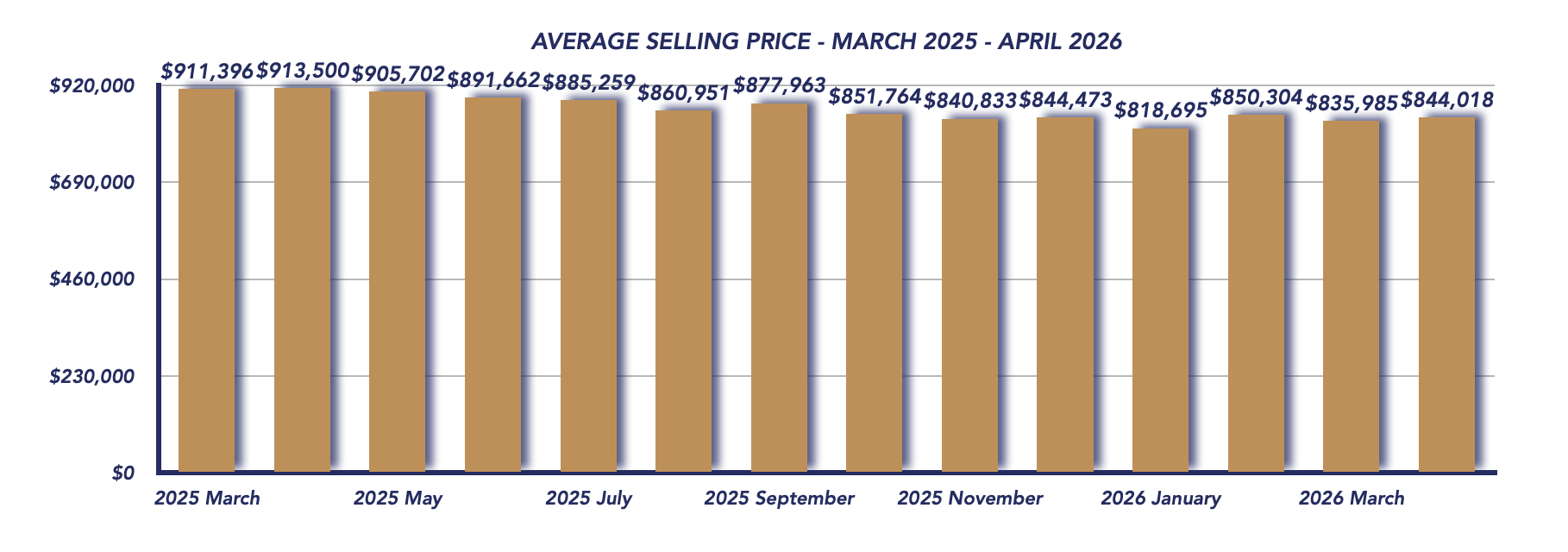 Durham Region Housing April 2026