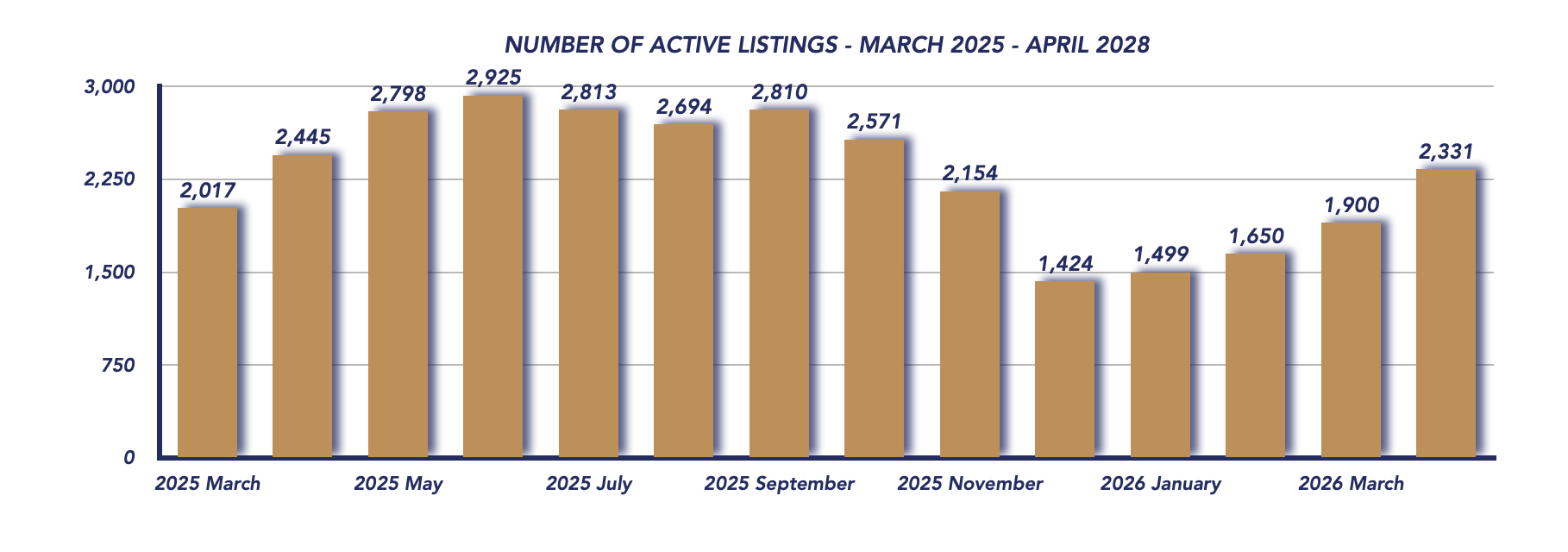 Durham Region Housing April 2026
