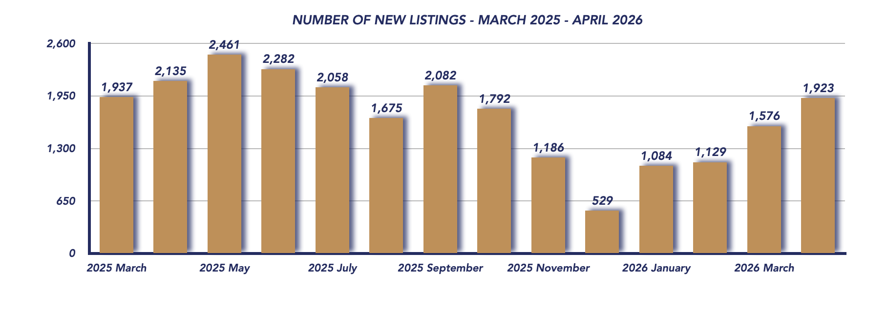 Durham Region Housing April 2026