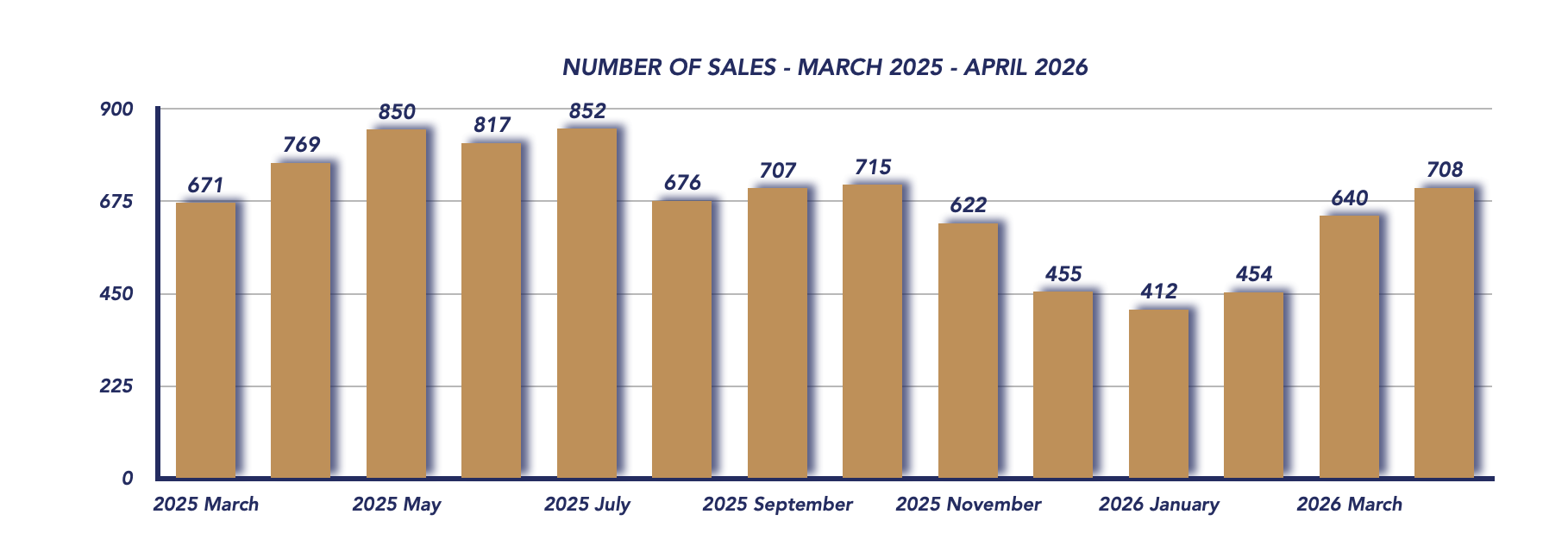 Durham Region Housing April 2026