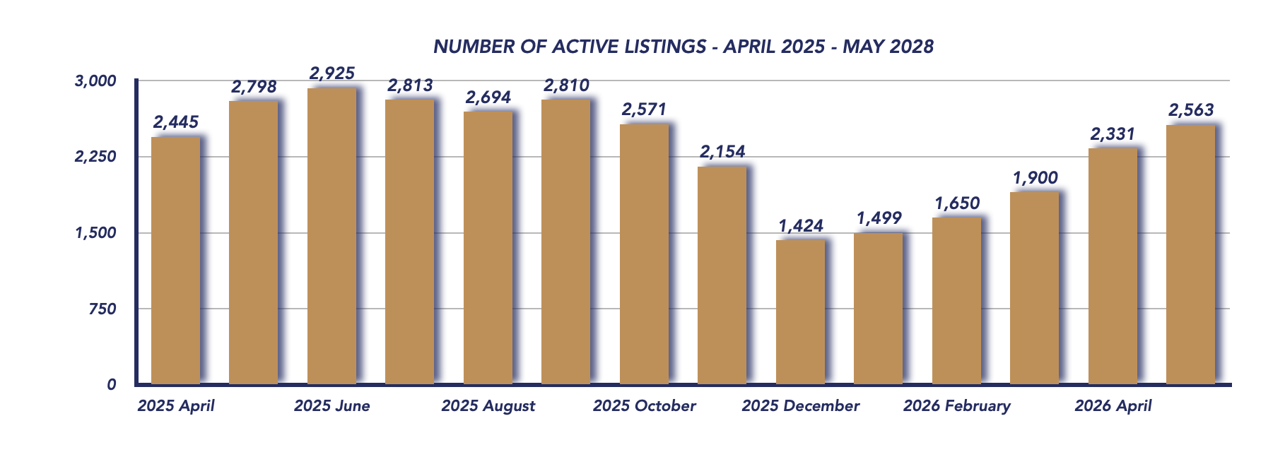 Durham Region Housing May 2026