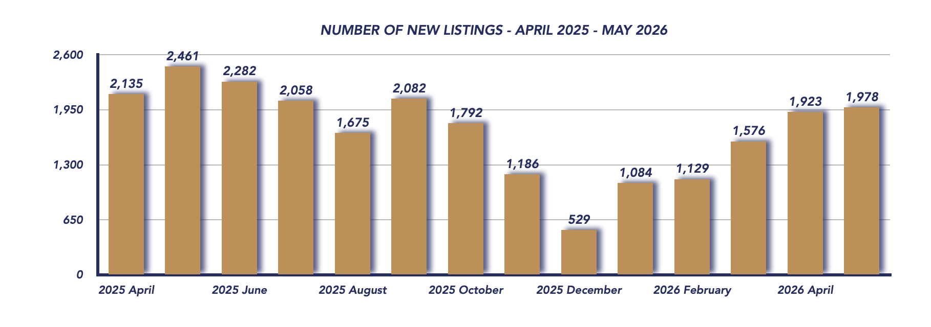 Durham Region Housing May 2026