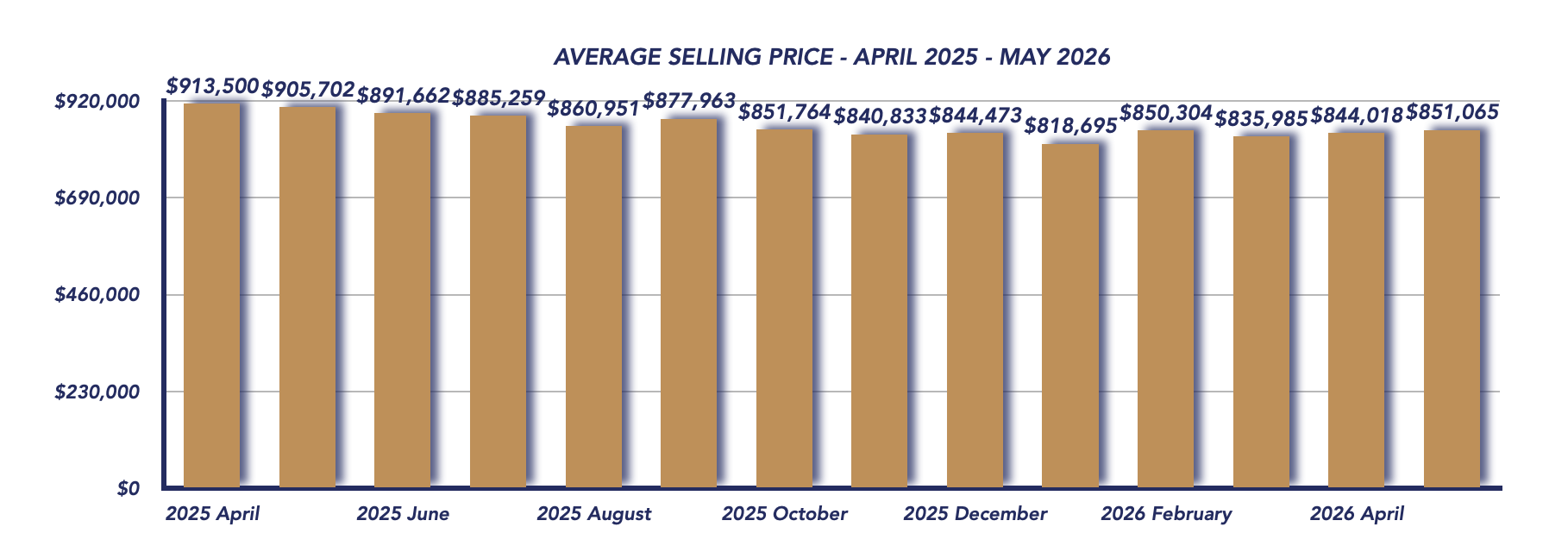Durham Region Housing May 2026