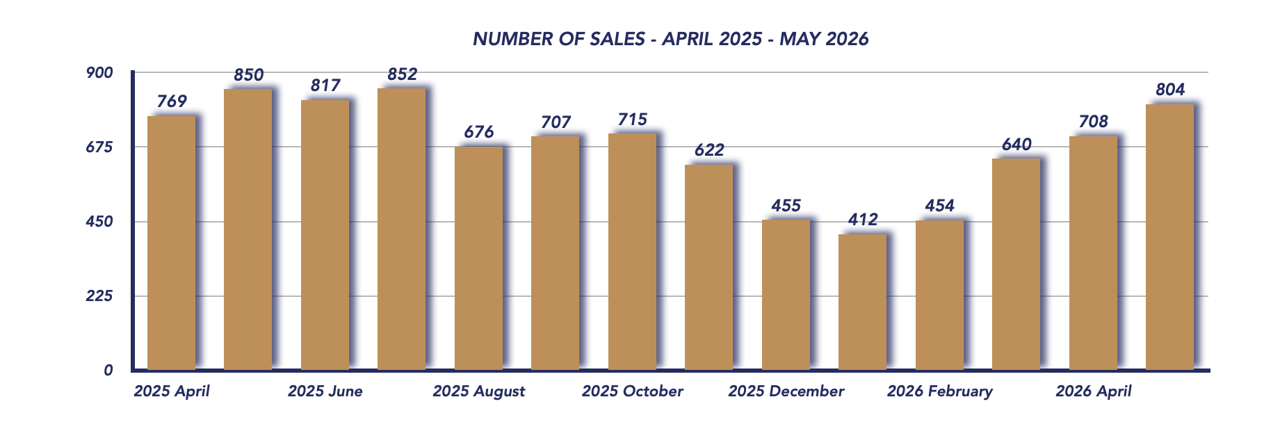 Durham Region Housing May 2026