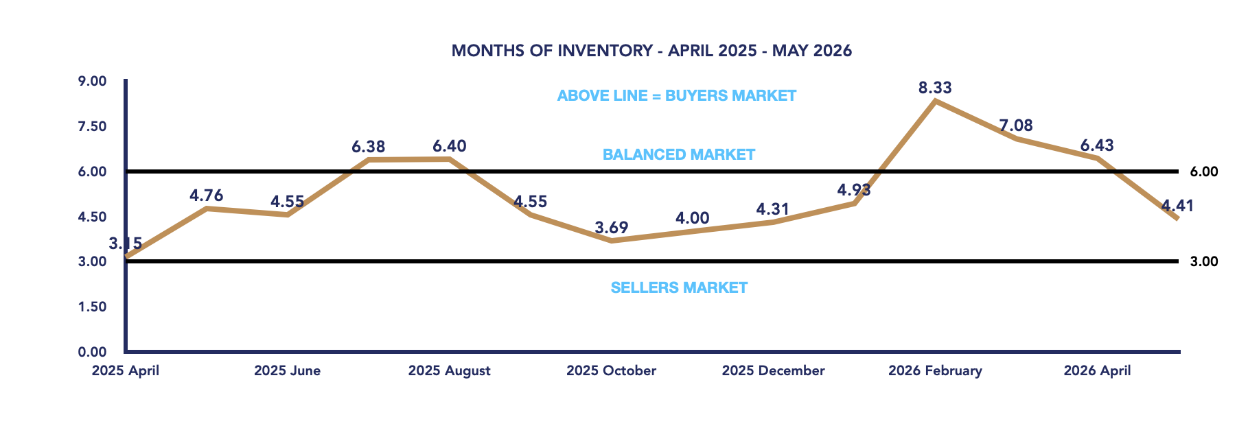 Scugog Housing May 2026