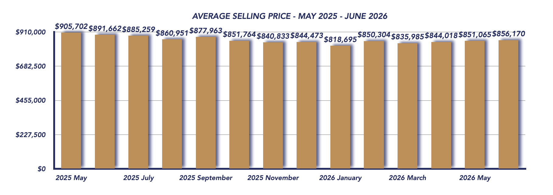 Durham Region Housing June 2026