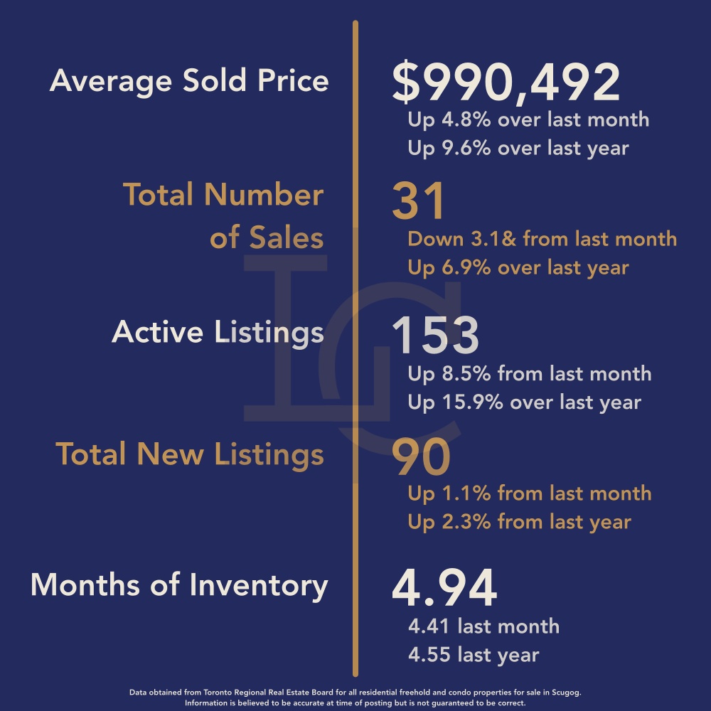 Scugog Housing June 2026