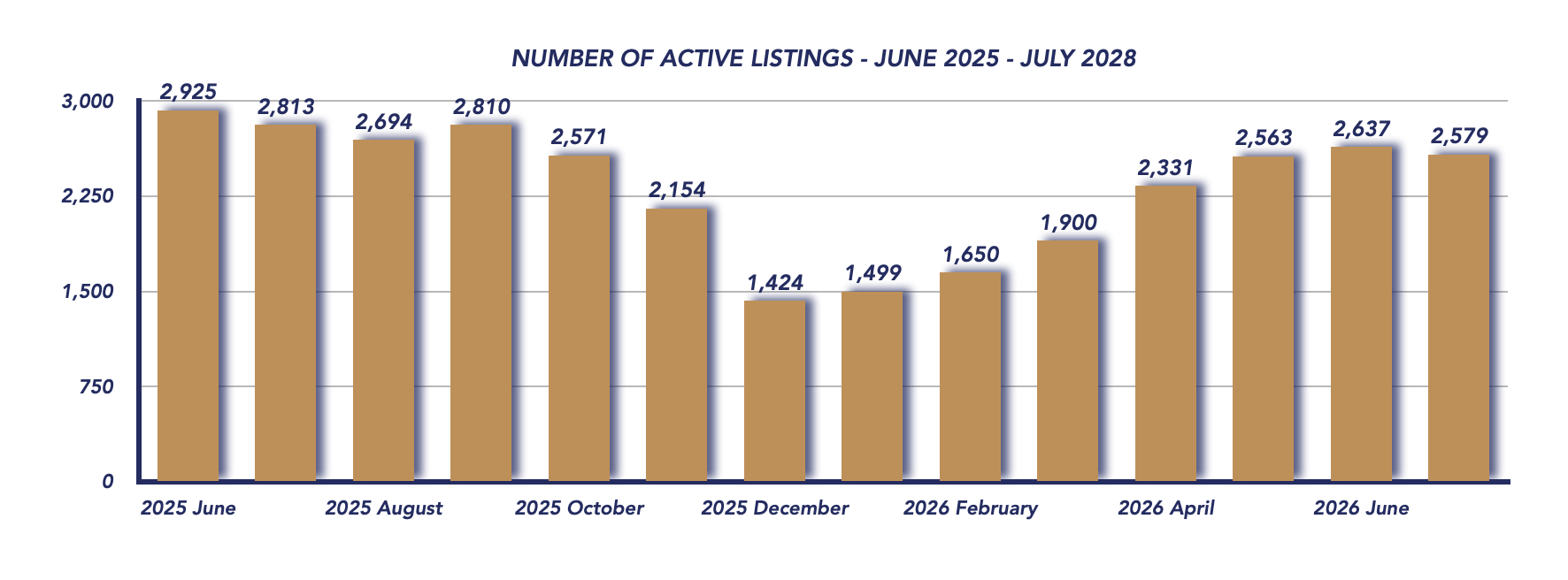 Durham Region Housing July 2026