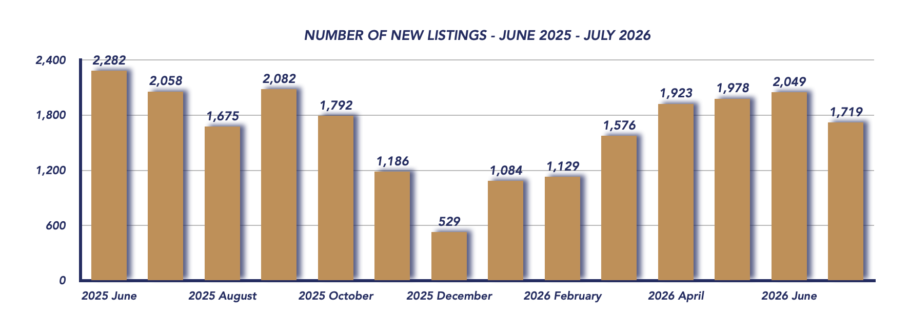Durham Region Housing July 2026