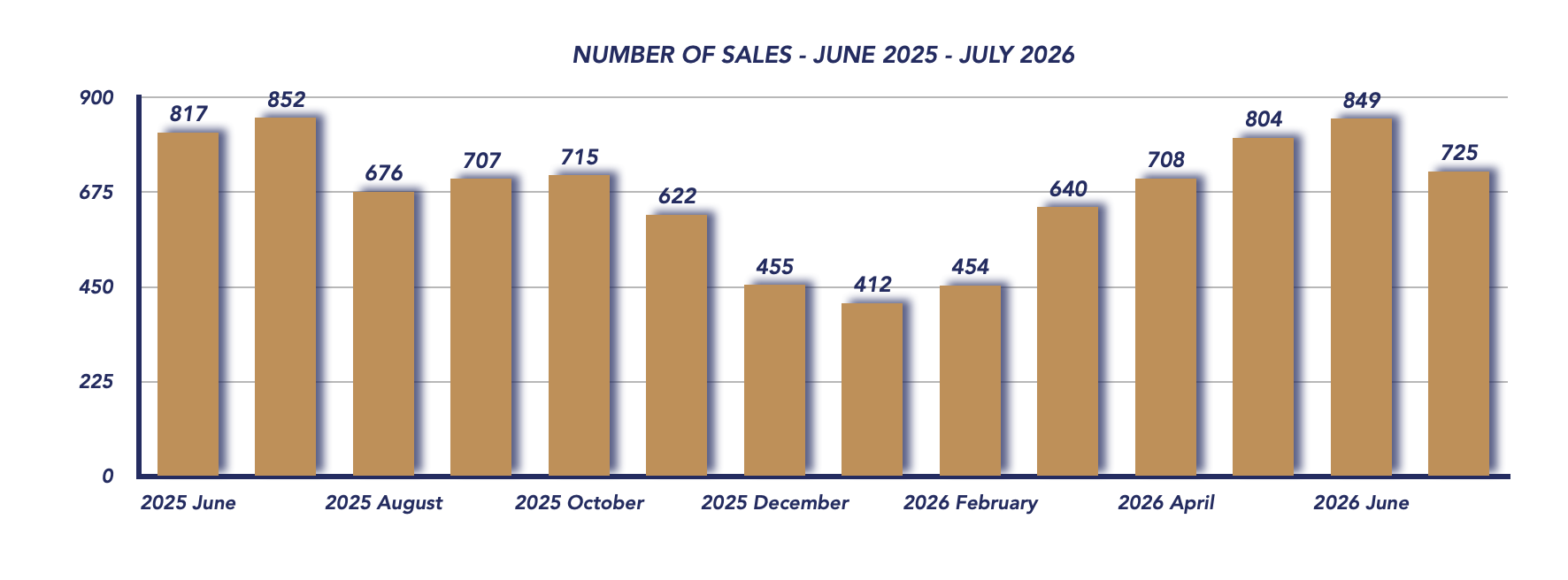Durham Region Housing July 2026