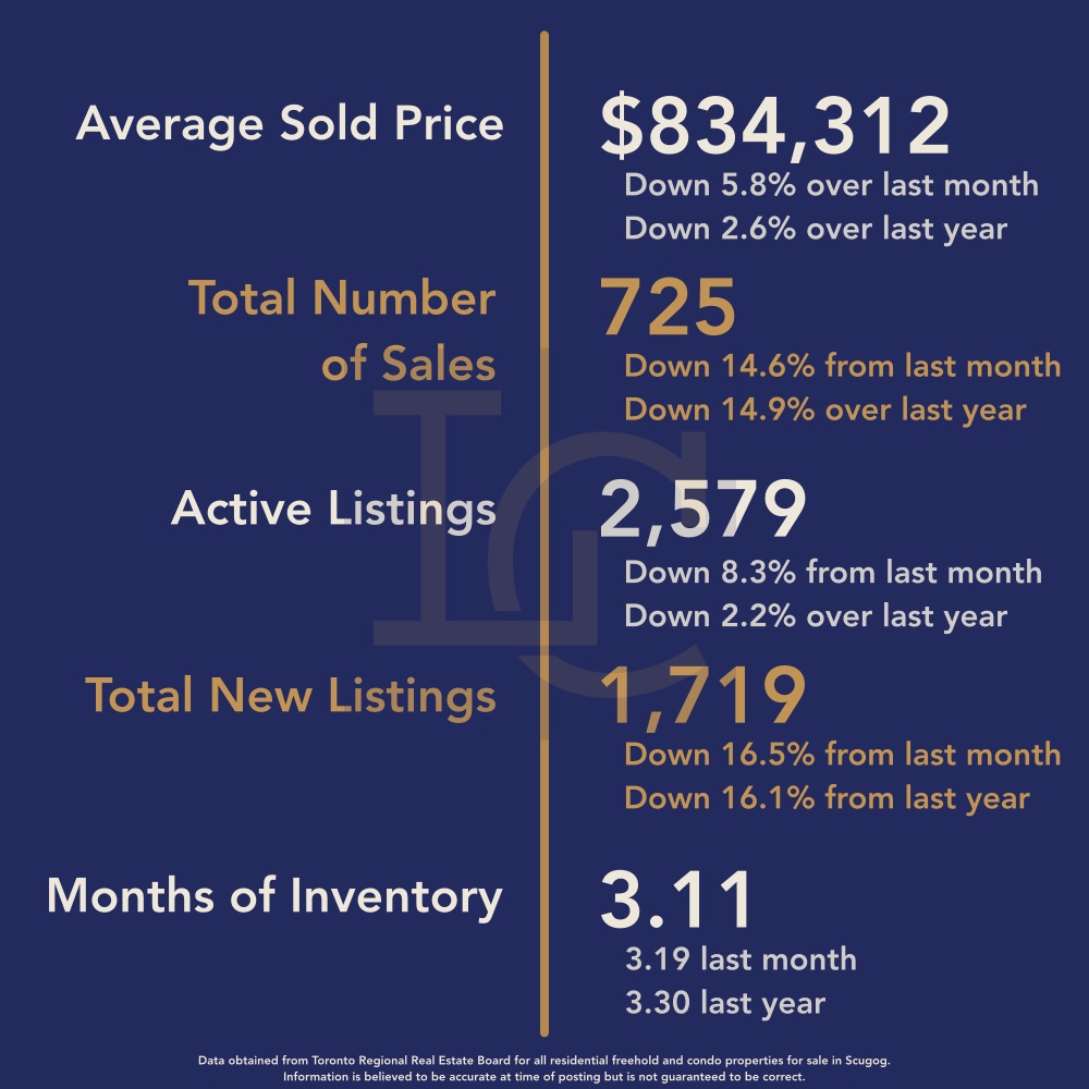 Durham Region Housing July 2026