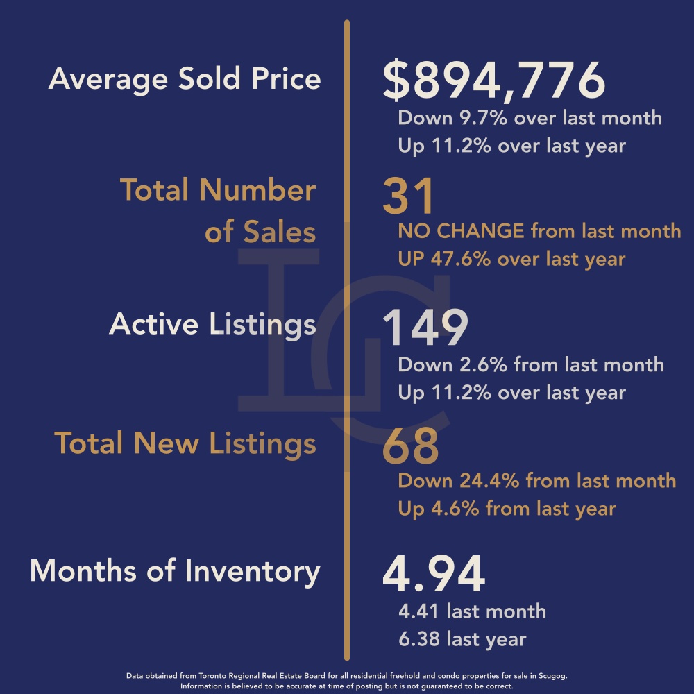 Scugog Housing July 2026
