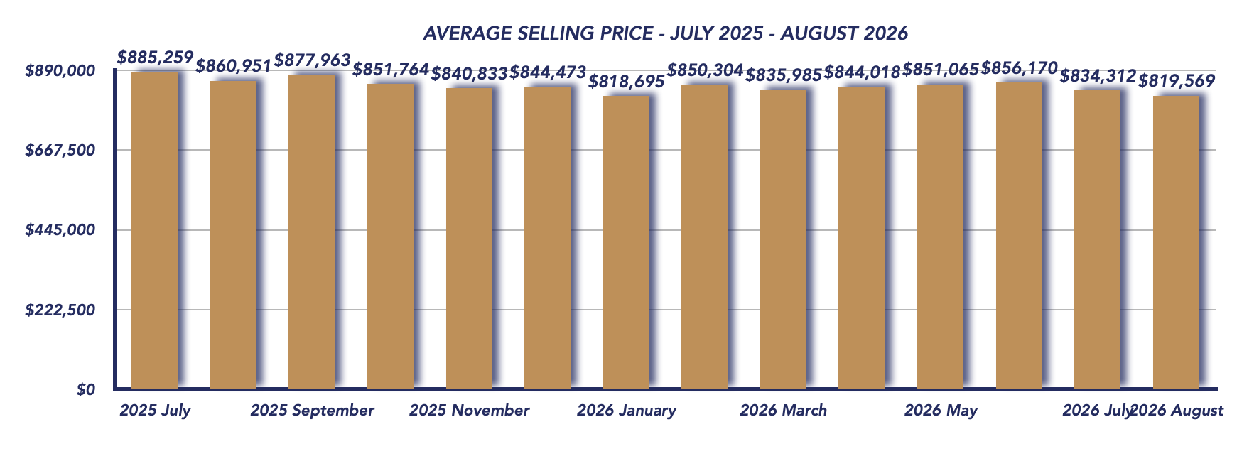 Durham Region Housing August 2026