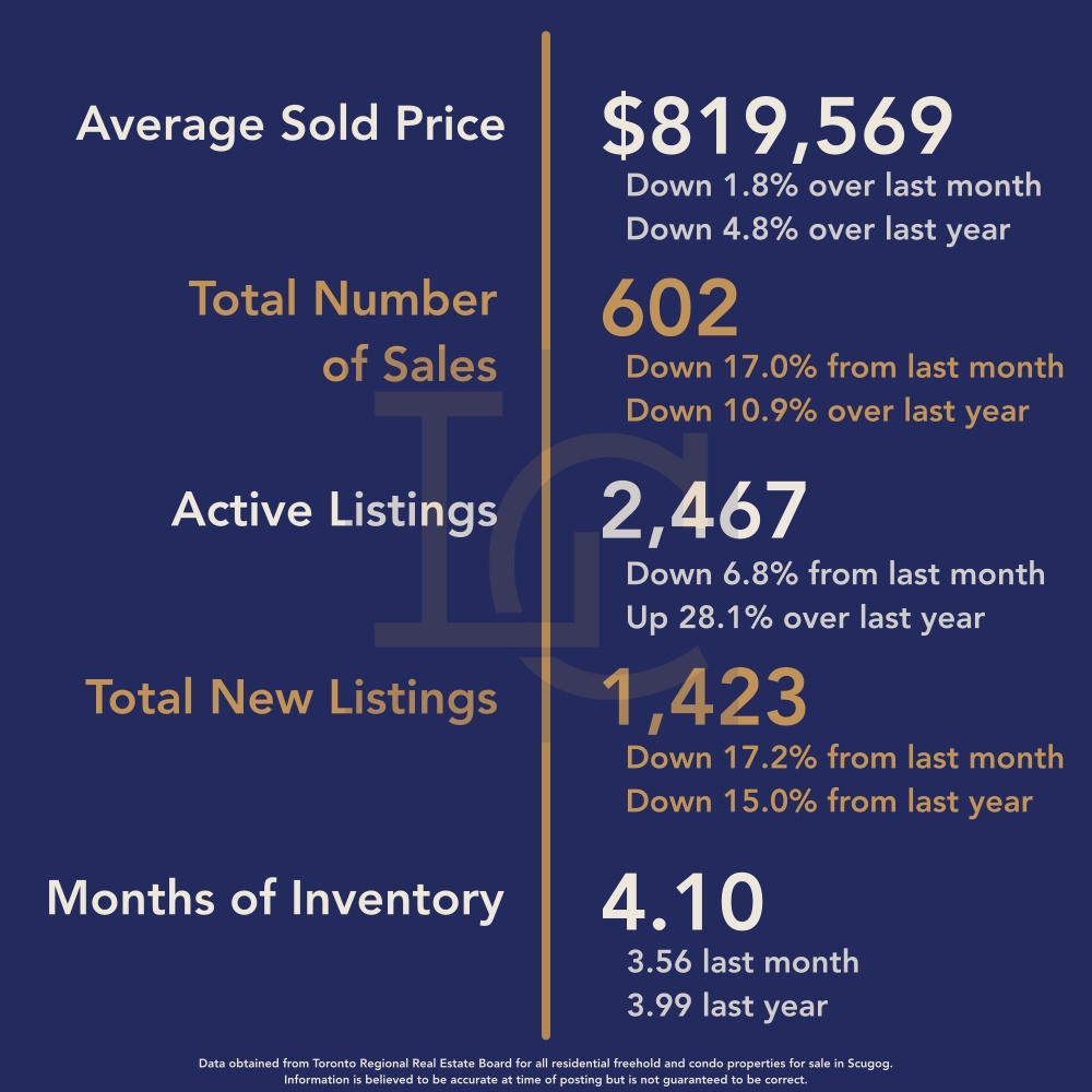 Durham Region Housing August 2026