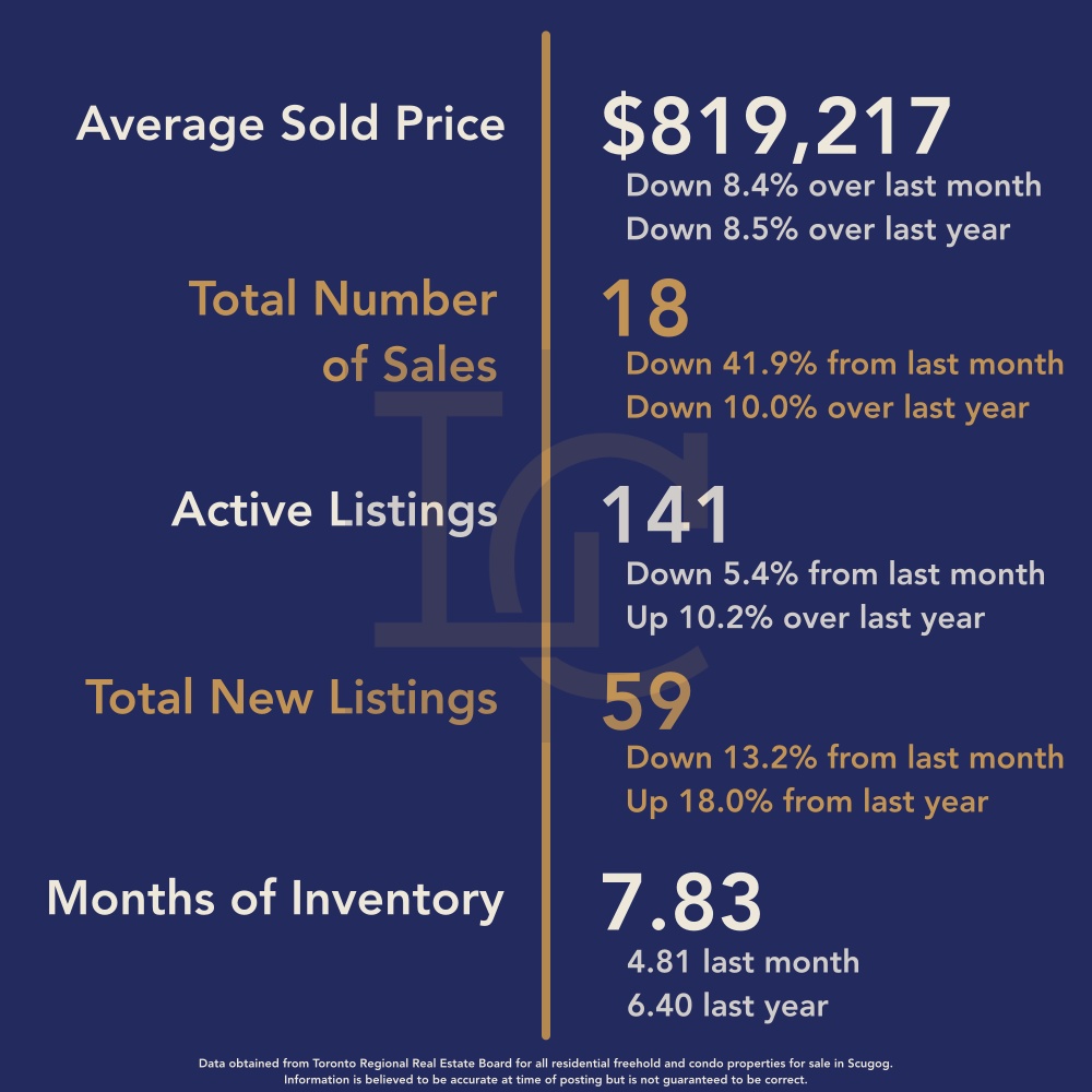 Scugog Housing August 2026