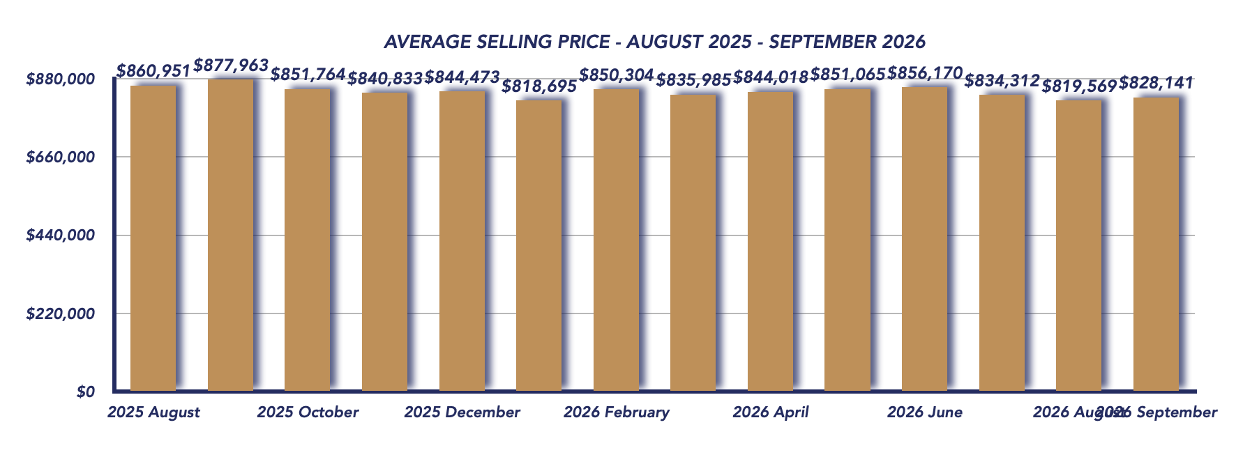 Durham Region Housing September 2026