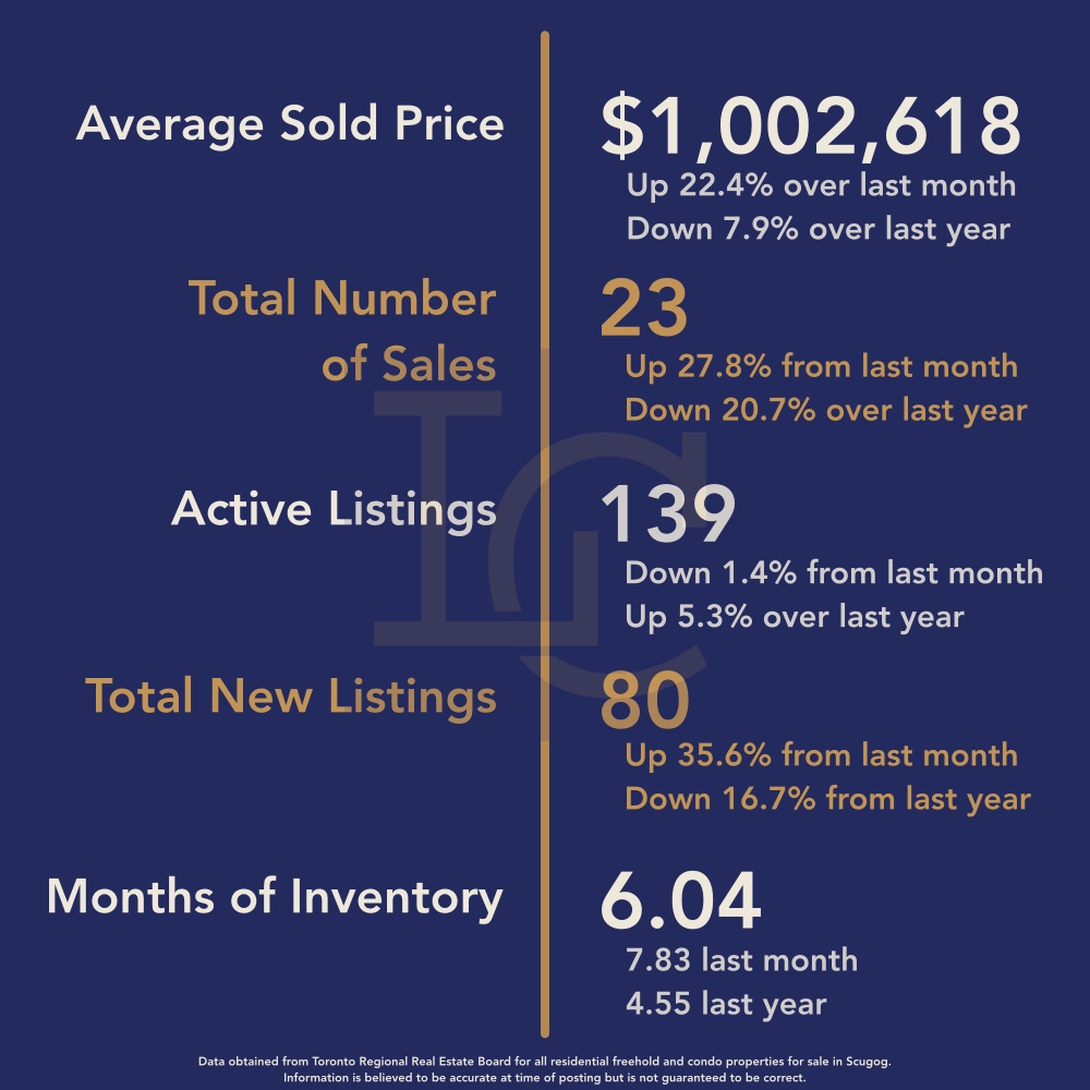 Scugog Housing September 2026